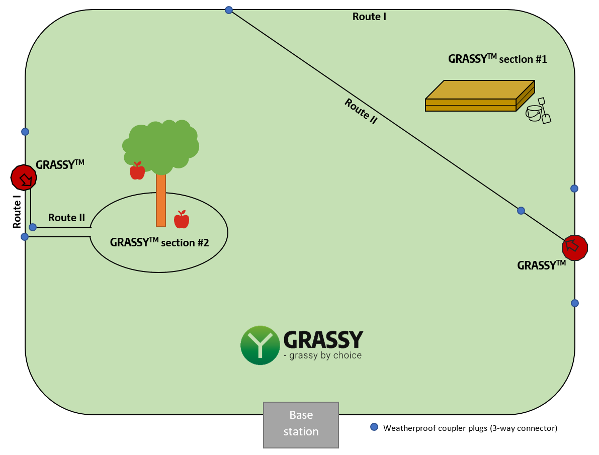 GRASSY connections